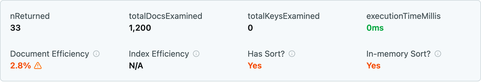 Плитки метрик для запроса без индекса: nReturned 33, totalDocsExamined 1200, totalKeysExamined 0, Document Efficiency 2.8 процента, Has Sort Yes, In-memory Sort Yes