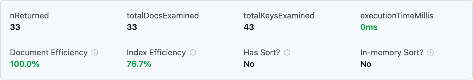 Плитки метрик с индексом по ESR: nReturned 33, totalDocsExamined 33, totalKeysExamined 43, Document Efficiency 100 процентов, In-memory Sort No