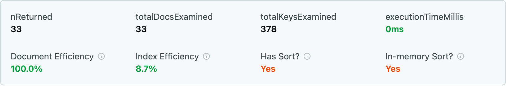 Плитки метрик варианта А: totalKeysExamined 378, Index Efficiency 8.7 процента, In-memory Sort Yes